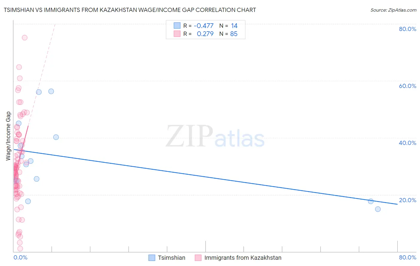Tsimshian vs Immigrants from Kazakhstan Wage/Income Gap