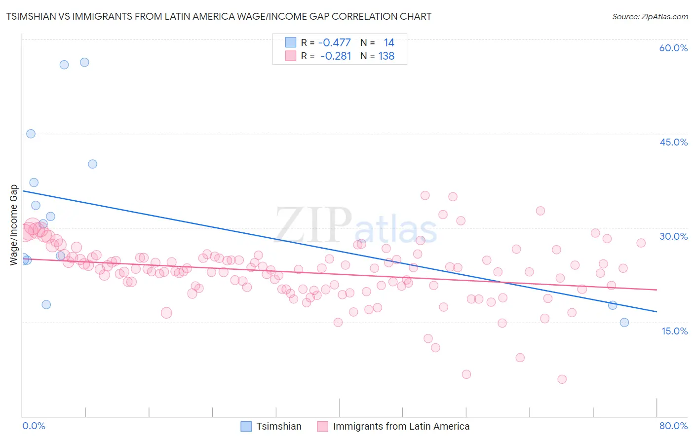 Tsimshian vs Immigrants from Latin America Wage/Income Gap