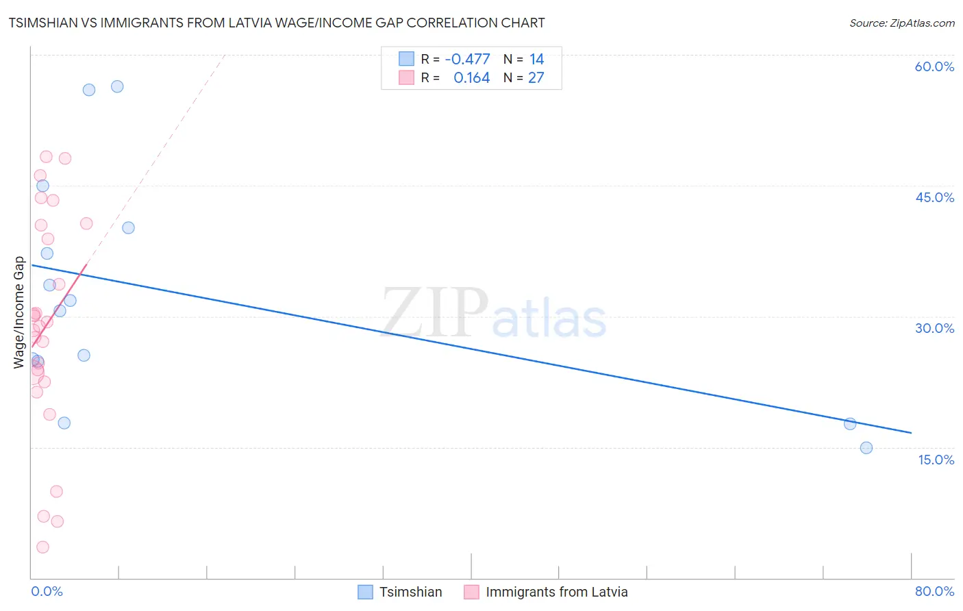 Tsimshian vs Immigrants from Latvia Wage/Income Gap