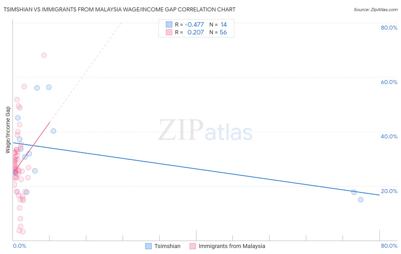 Tsimshian vs Immigrants from Malaysia Wage/Income Gap
