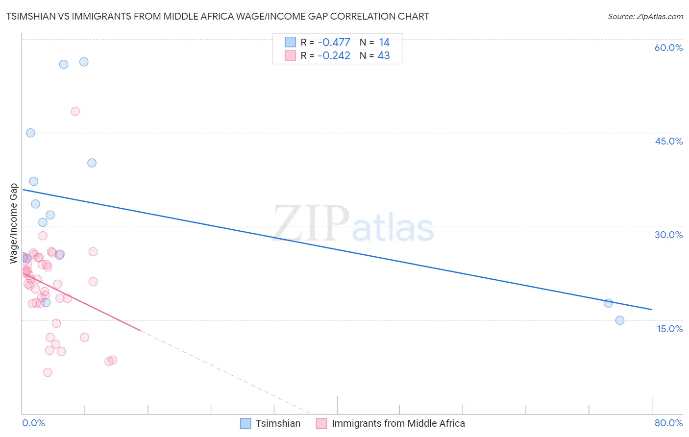 Tsimshian vs Immigrants from Middle Africa Wage/Income Gap