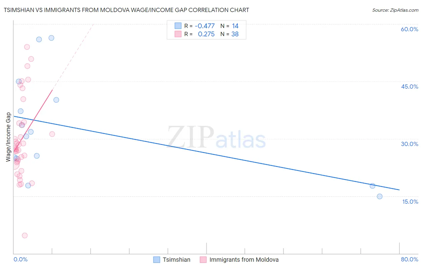 Tsimshian vs Immigrants from Moldova Wage/Income Gap