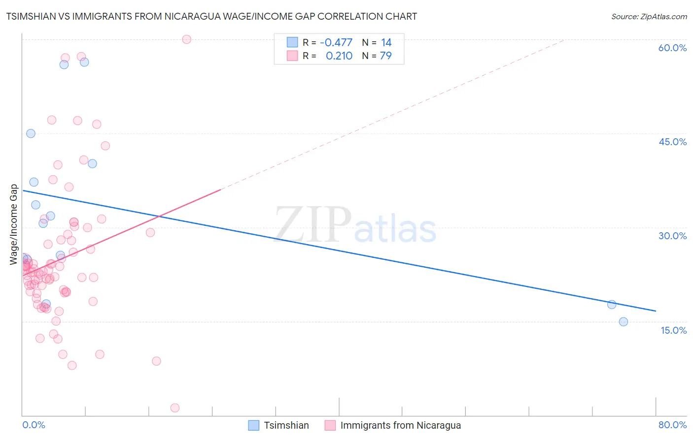 Tsimshian vs Immigrants from Nicaragua Wage/Income Gap