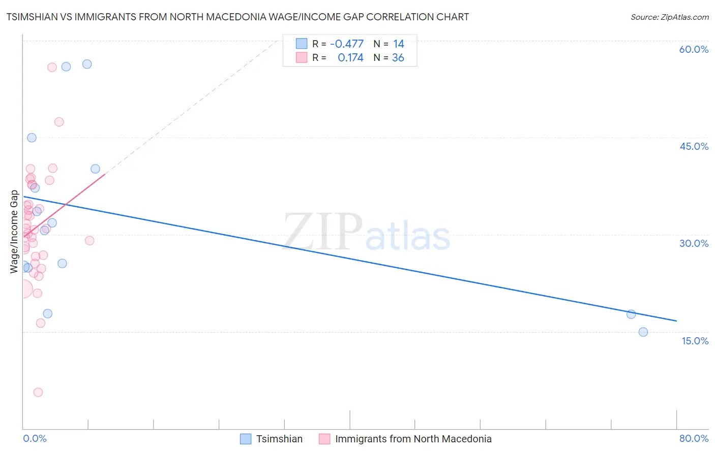 Tsimshian vs Immigrants from North Macedonia Wage/Income Gap