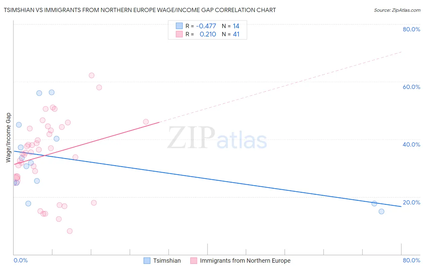 Tsimshian vs Immigrants from Northern Europe Wage/Income Gap