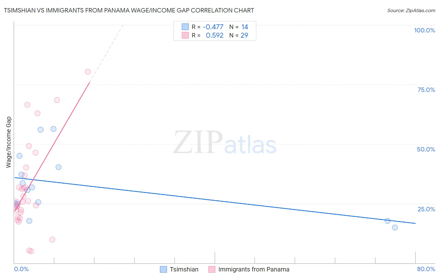 Tsimshian vs Immigrants from Panama Wage/Income Gap