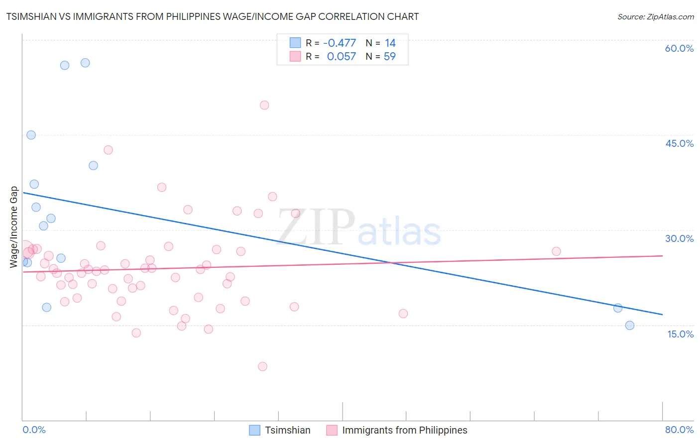 Tsimshian vs Immigrants from Philippines Wage/Income Gap