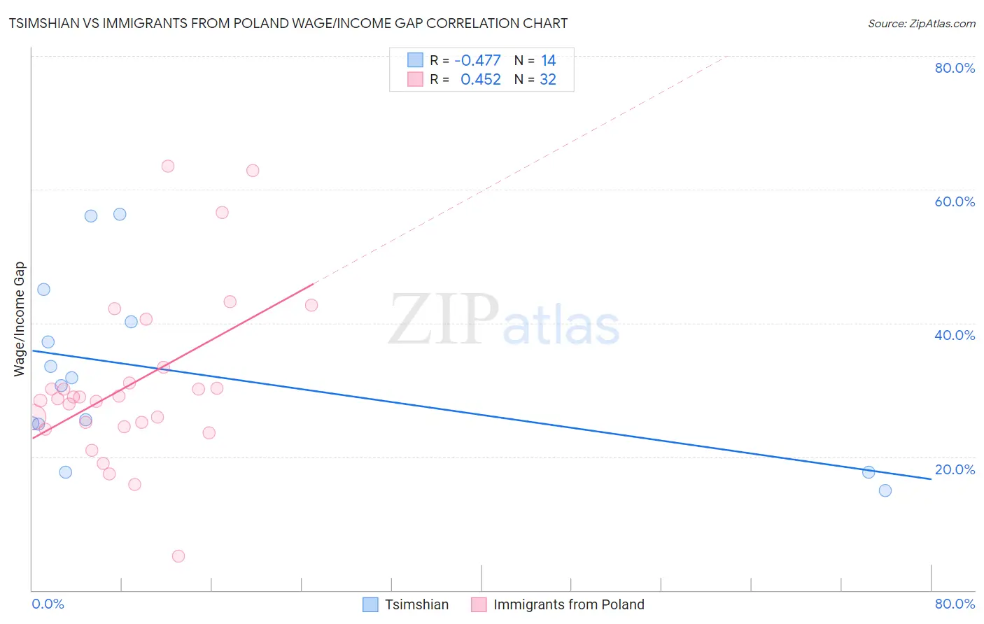 Tsimshian vs Immigrants from Poland Wage/Income Gap