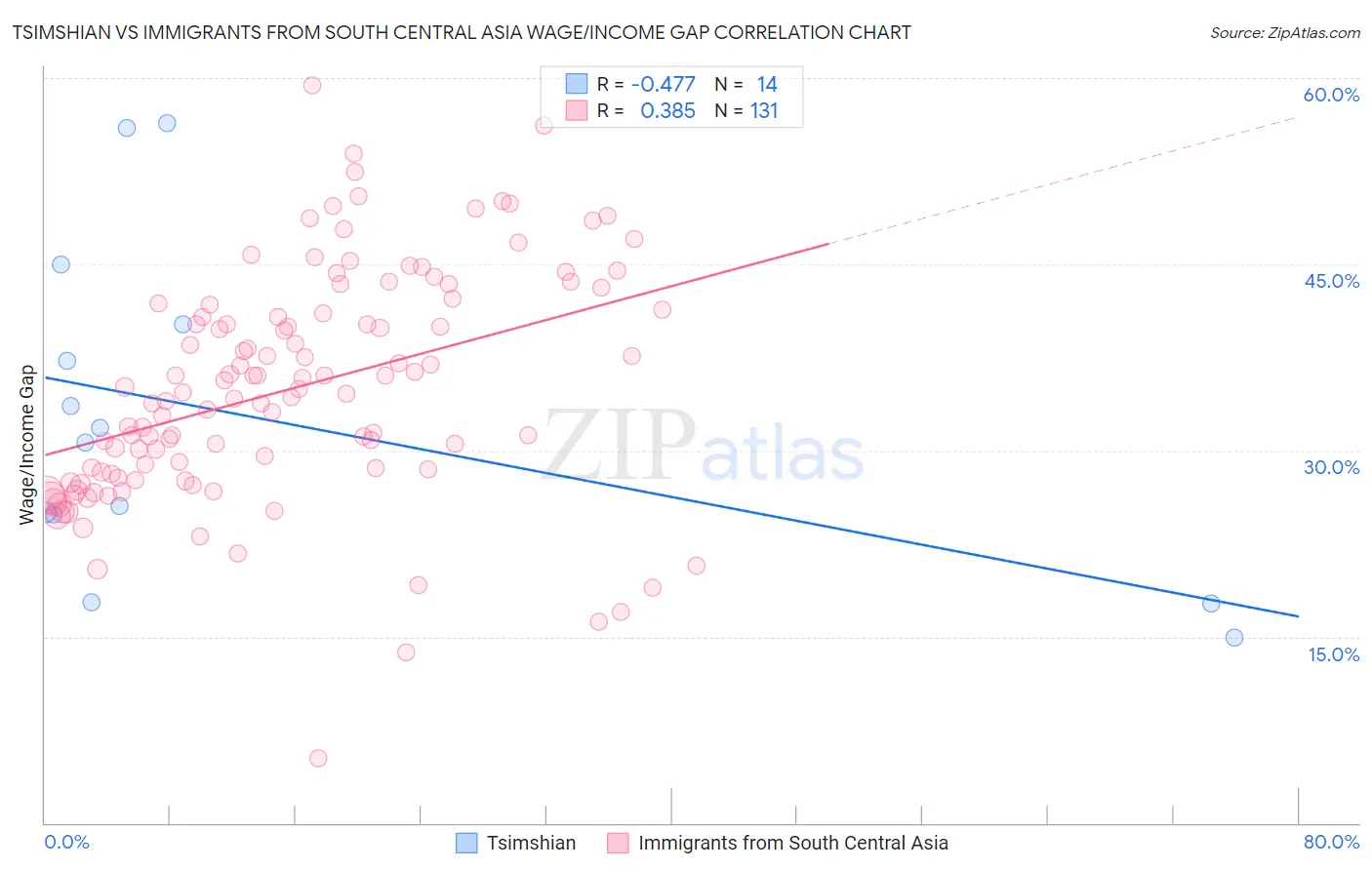Tsimshian vs Immigrants from South Central Asia Wage/Income Gap