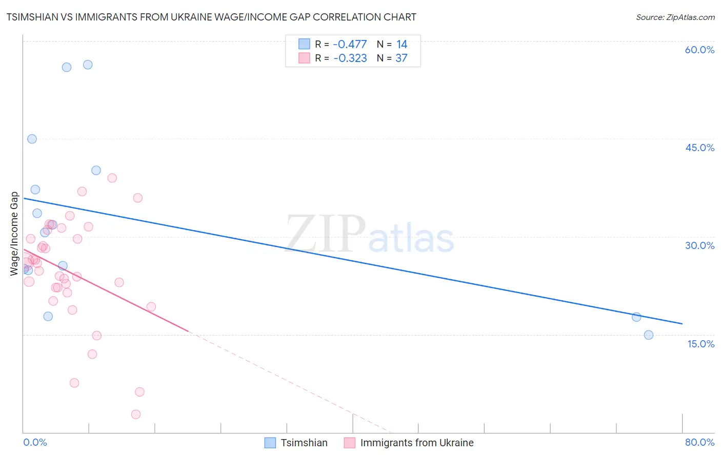 Tsimshian vs Immigrants from Ukraine Wage/Income Gap