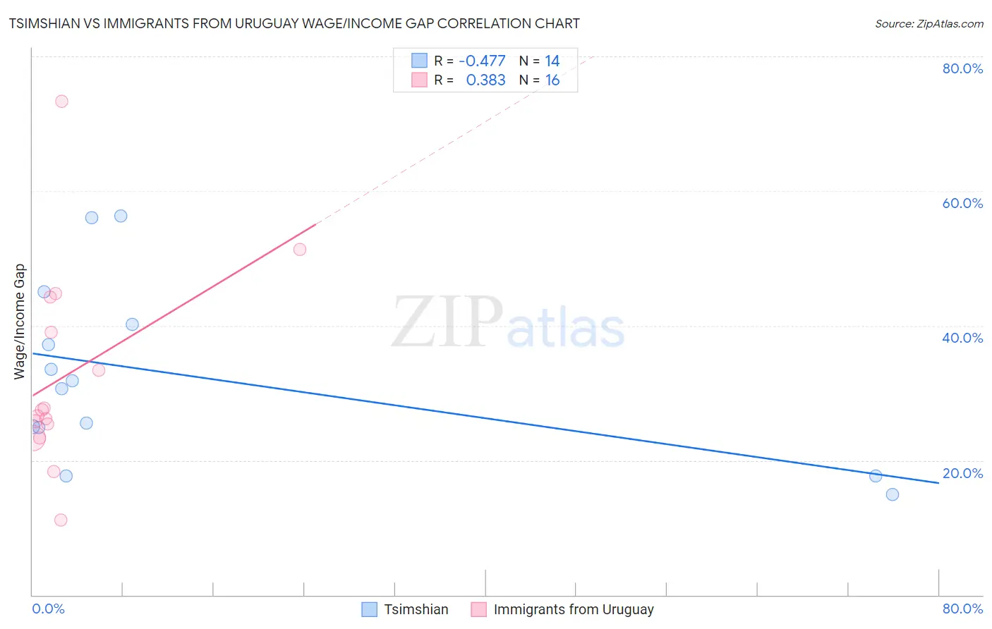 Tsimshian vs Immigrants from Uruguay Wage/Income Gap