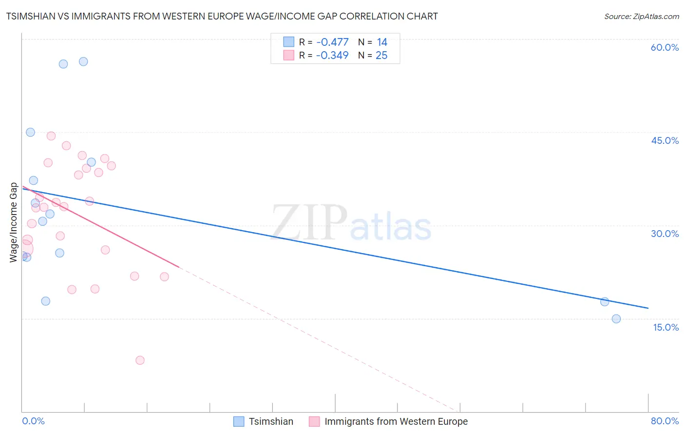 Tsimshian vs Immigrants from Western Europe Wage/Income Gap
