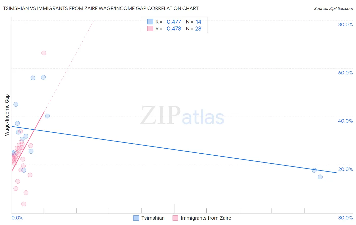 Tsimshian vs Immigrants from Zaire Wage/Income Gap