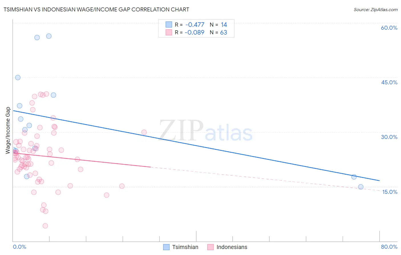 Tsimshian vs Indonesian Wage/Income Gap