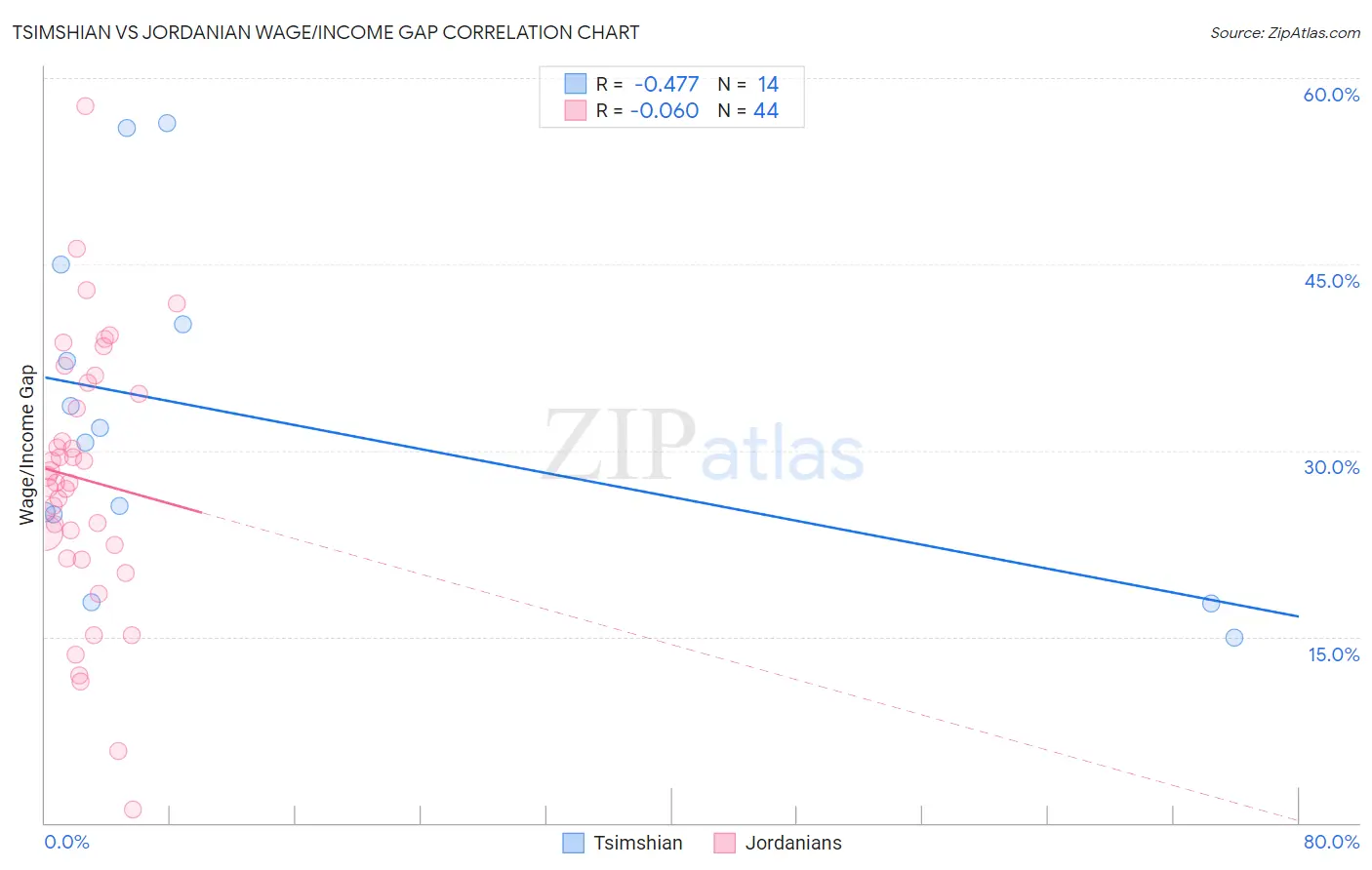 Tsimshian vs Jordanian Wage/Income Gap