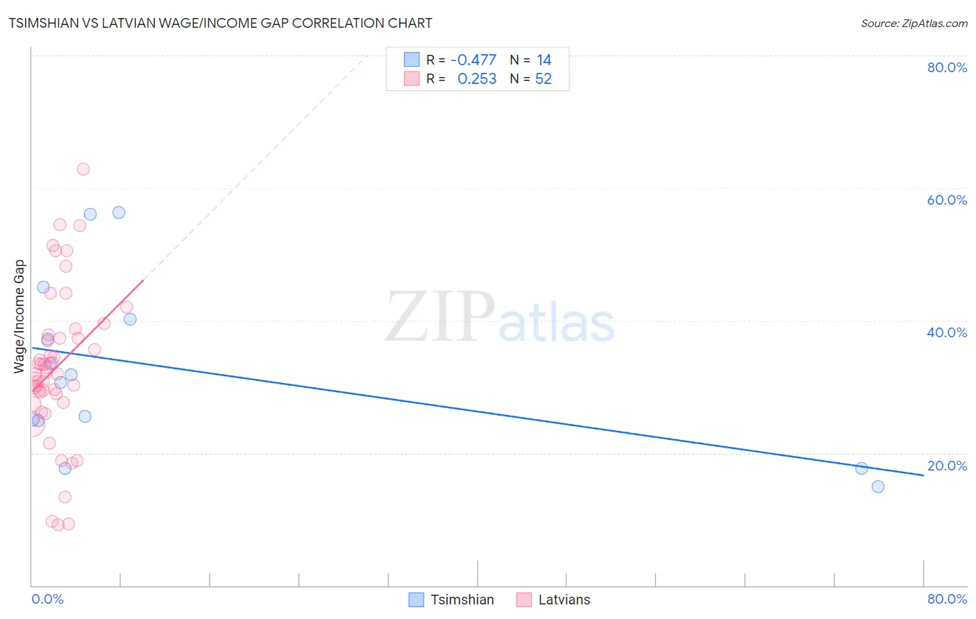 Tsimshian vs Latvian Wage/Income Gap