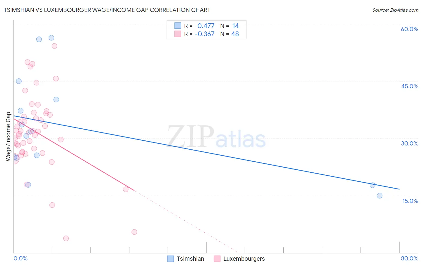 Tsimshian vs Luxembourger Wage/Income Gap