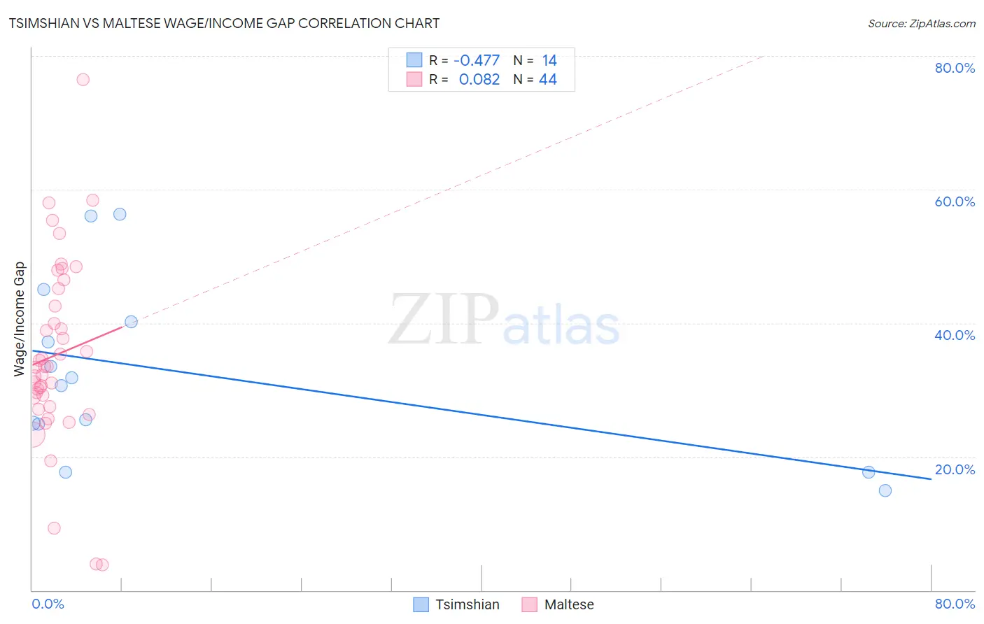 Tsimshian vs Maltese Wage/Income Gap