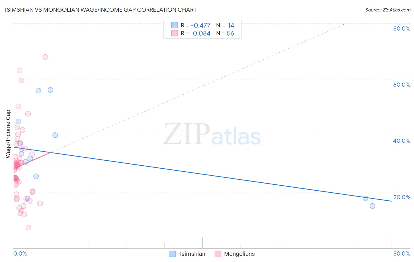 Tsimshian vs Mongolian Wage/Income Gap