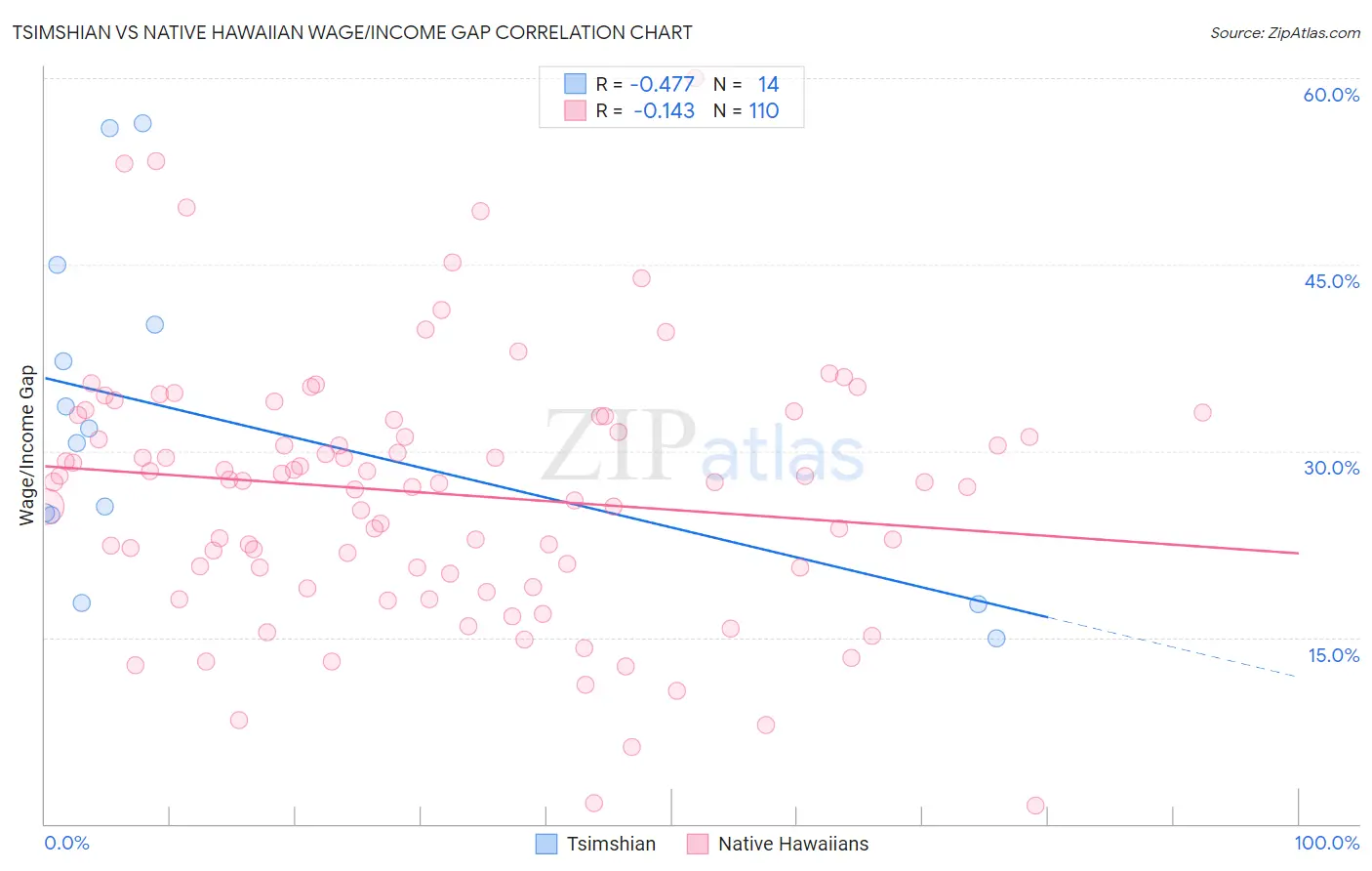 Tsimshian vs Native Hawaiian Wage/Income Gap