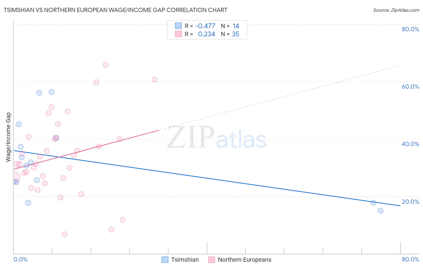 Tsimshian vs Northern European Wage/Income Gap