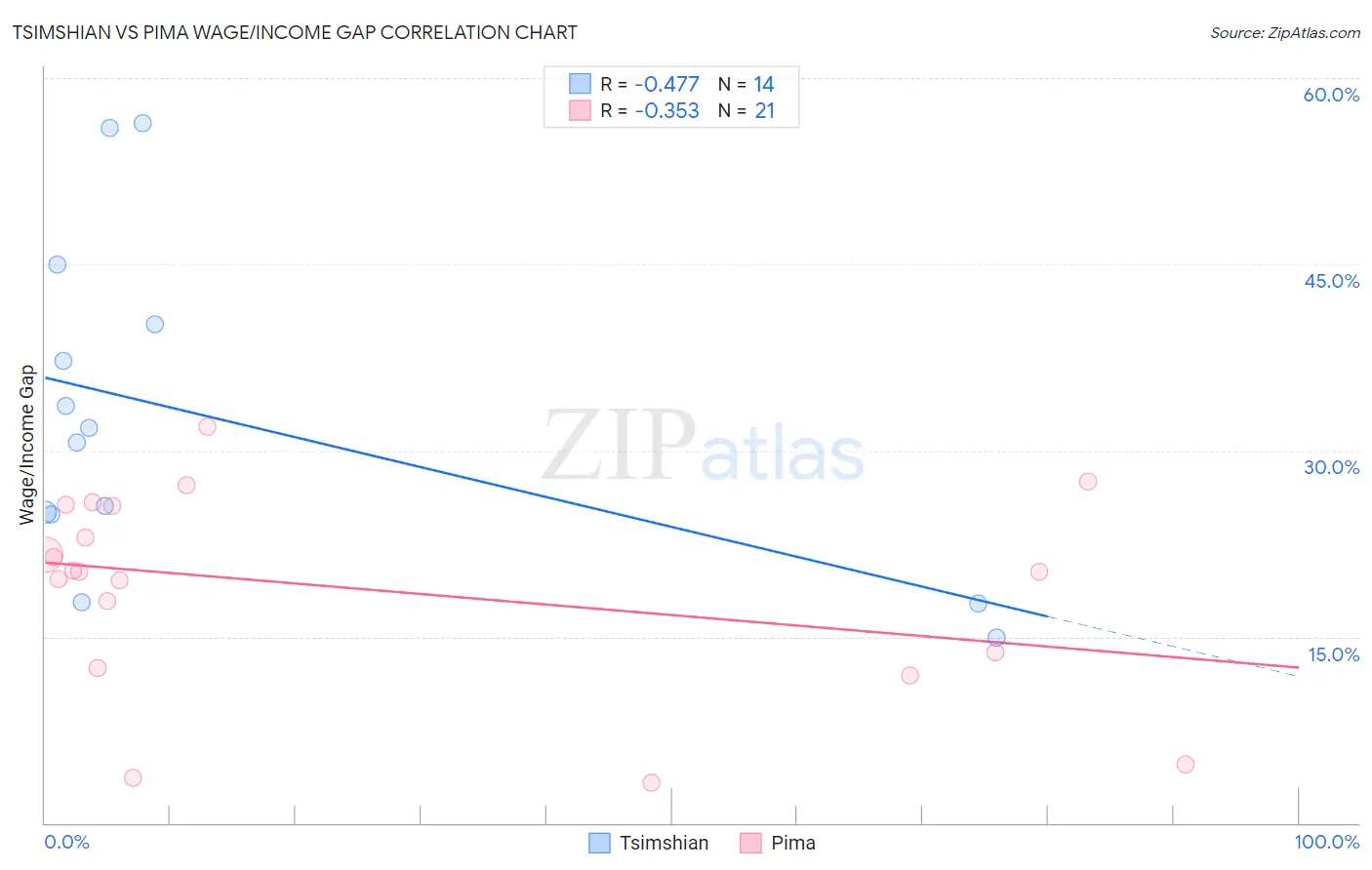 Tsimshian vs Pima Wage/Income Gap