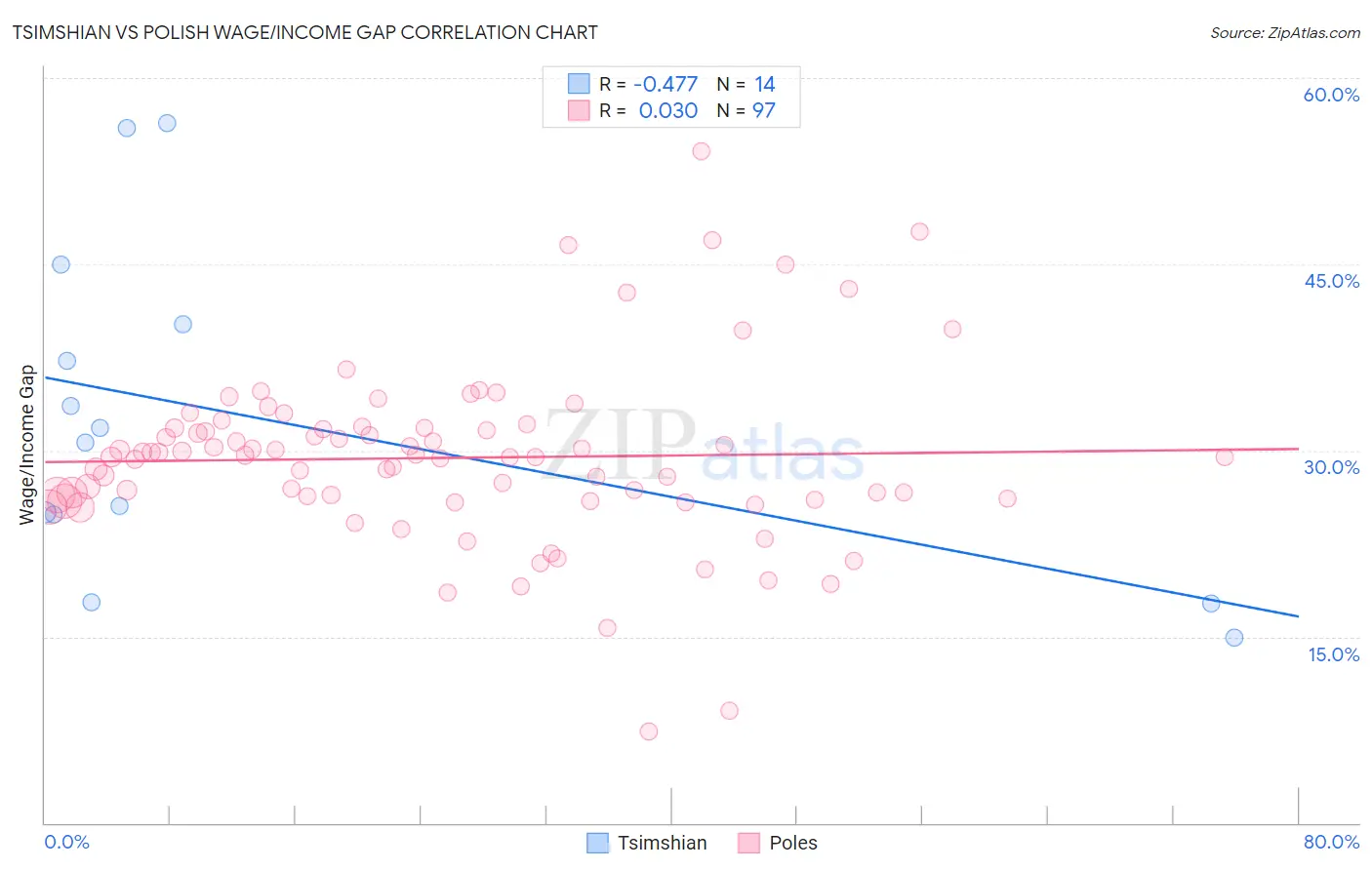 Tsimshian vs Polish Wage/Income Gap