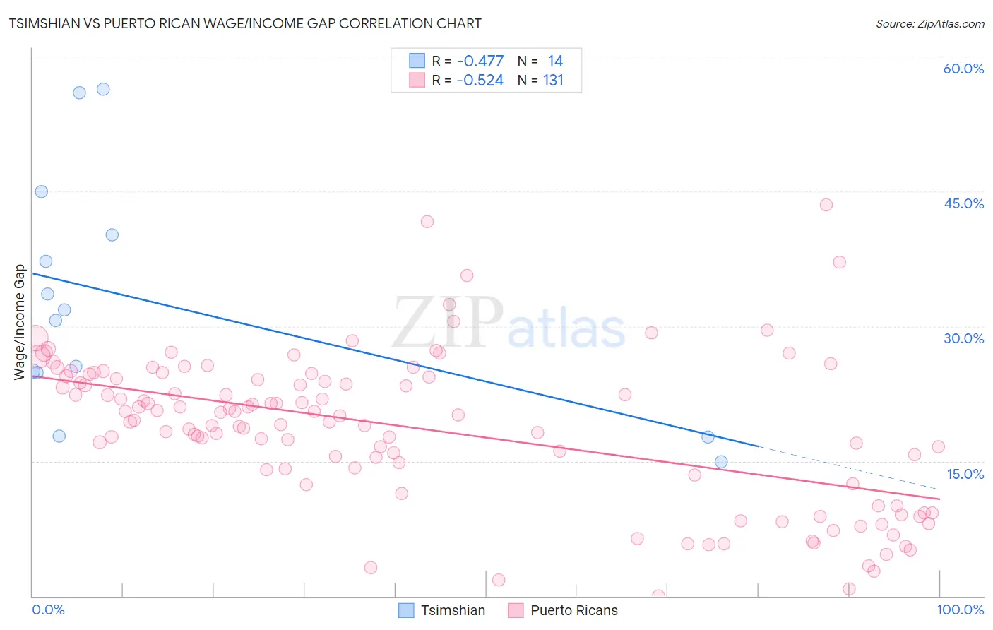 Tsimshian vs Puerto Rican Wage/Income Gap