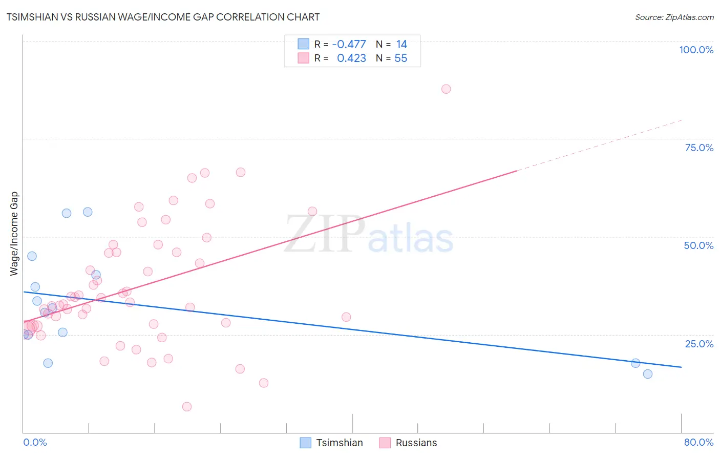 Tsimshian vs Russian Wage/Income Gap
