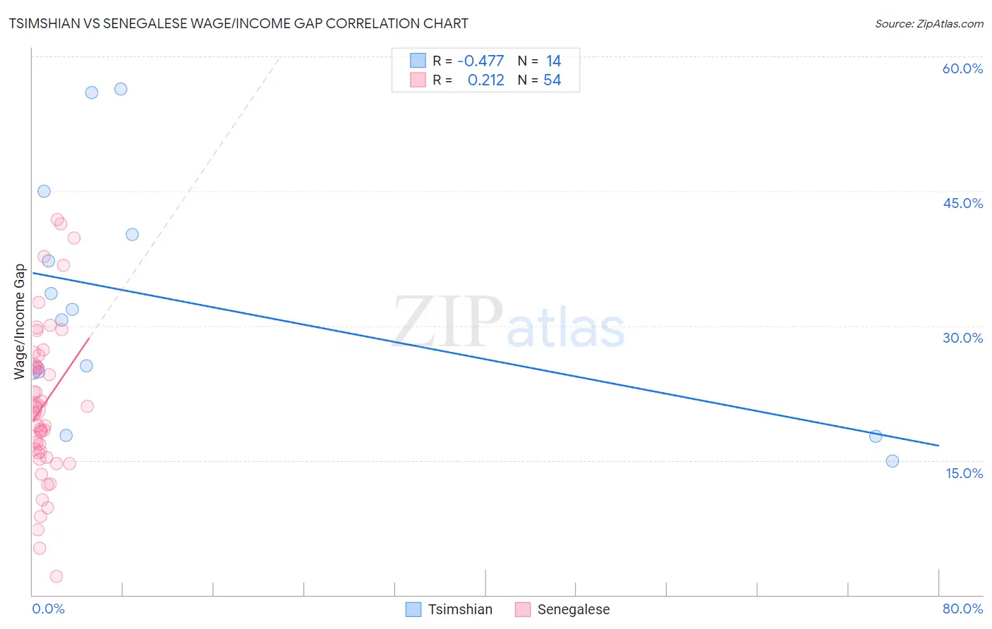 Tsimshian vs Senegalese Wage/Income Gap