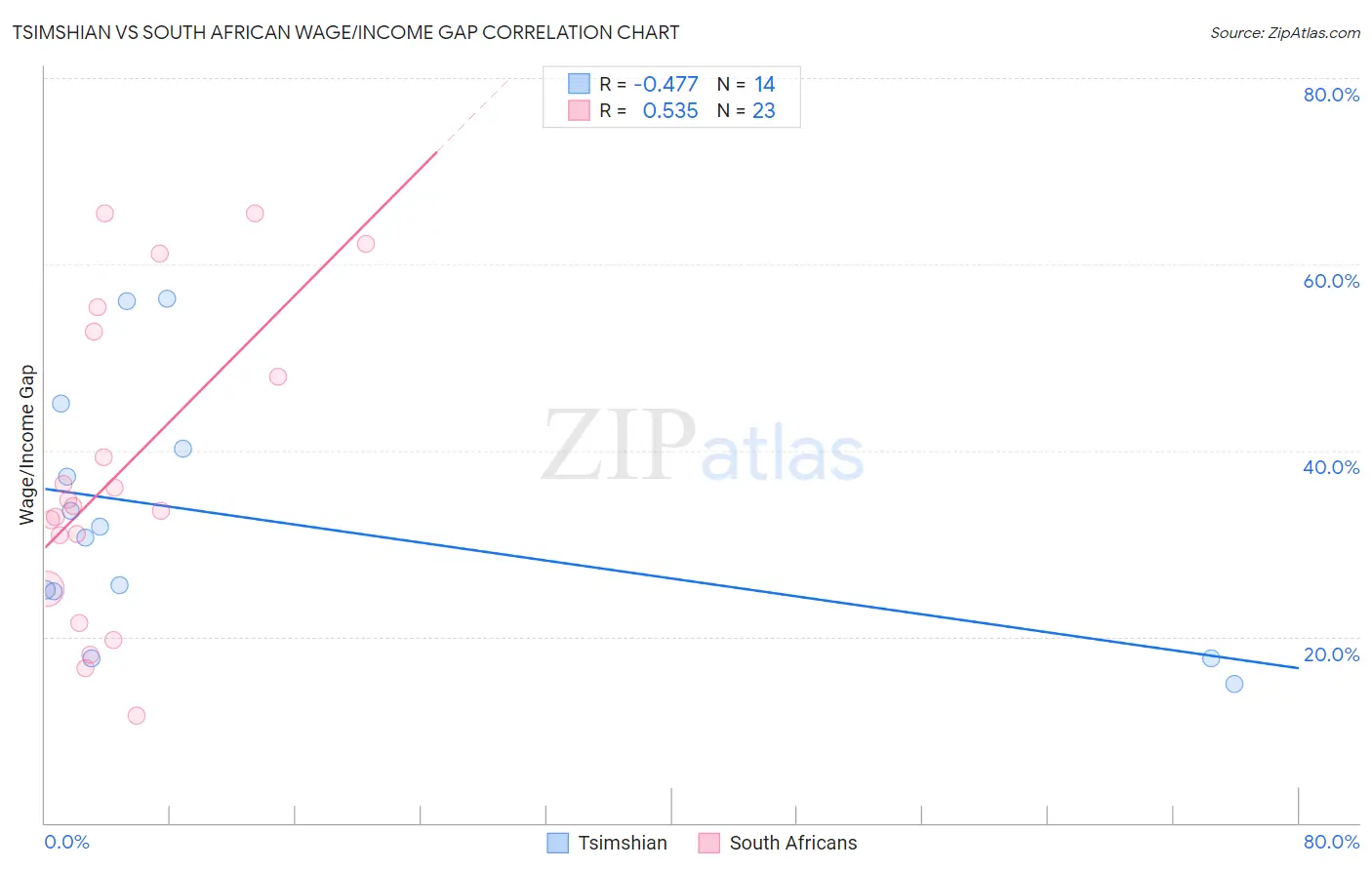 Tsimshian vs South African Wage/Income Gap