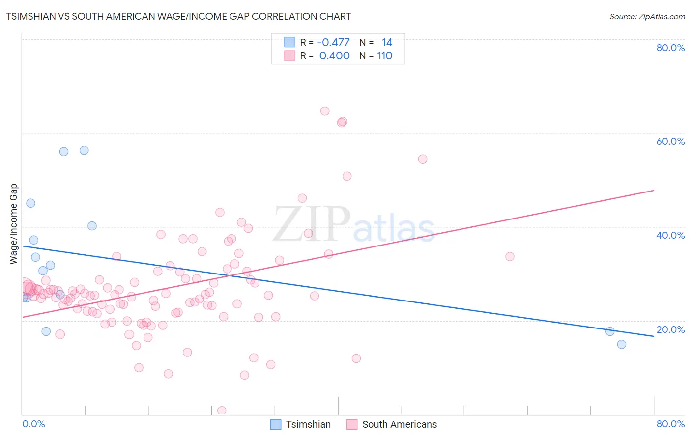 Tsimshian vs South American Wage/Income Gap