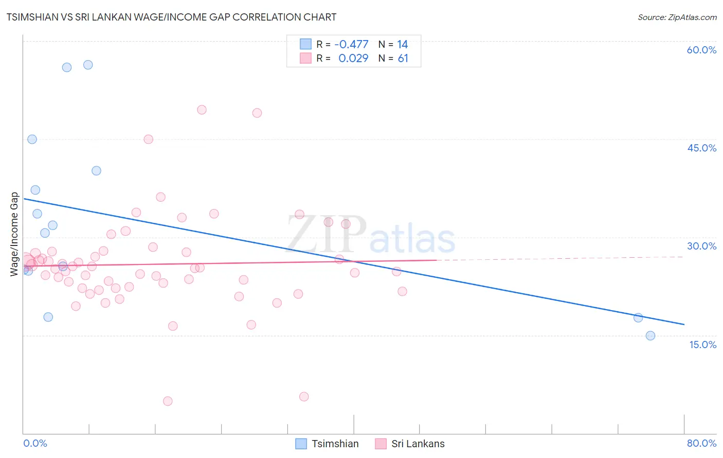 Tsimshian vs Sri Lankan Wage/Income Gap