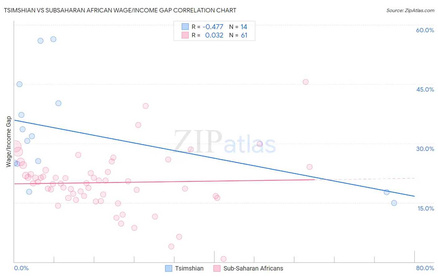 Tsimshian vs Subsaharan African Wage/Income Gap