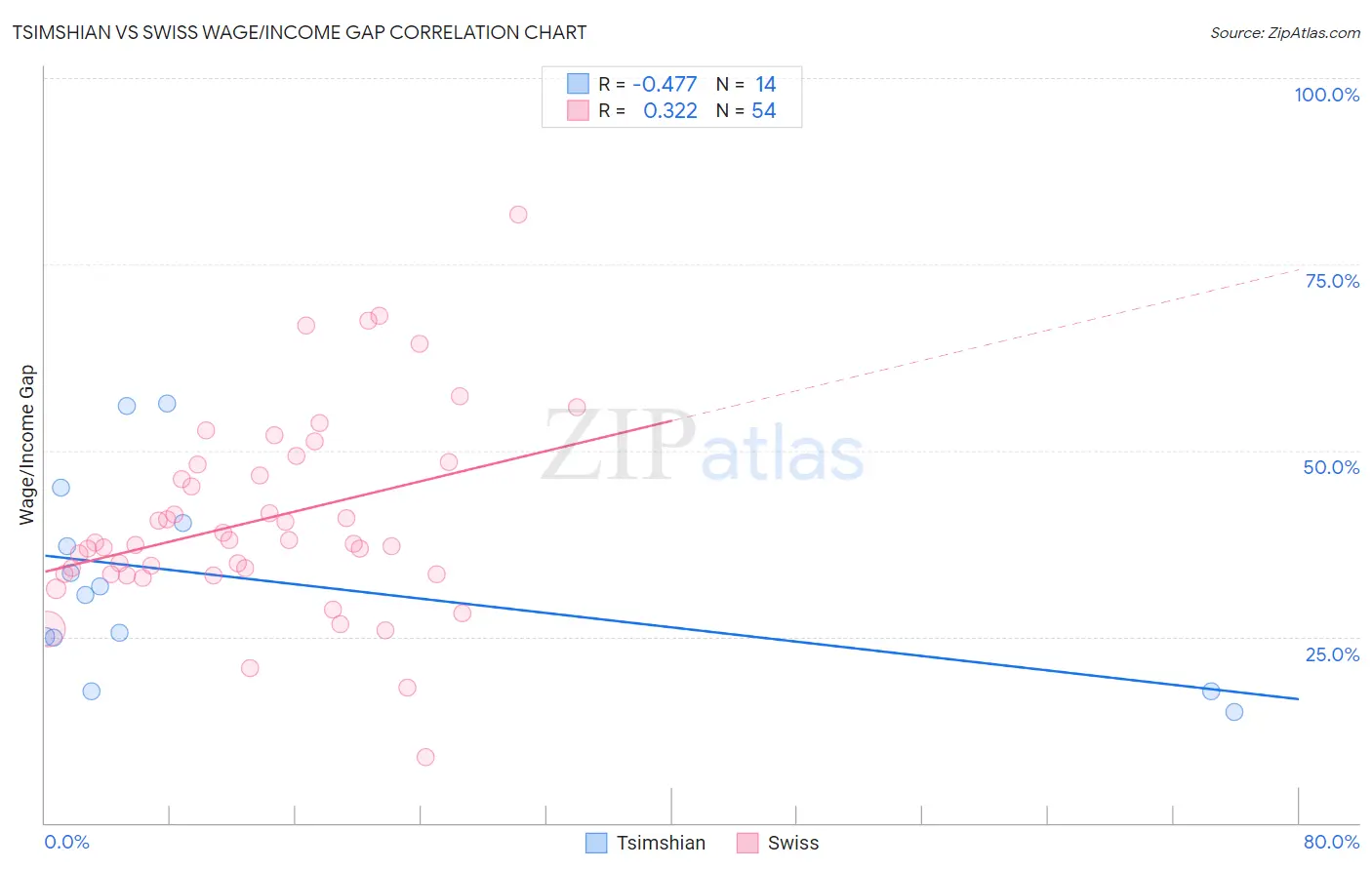 Tsimshian vs Swiss Wage/Income Gap