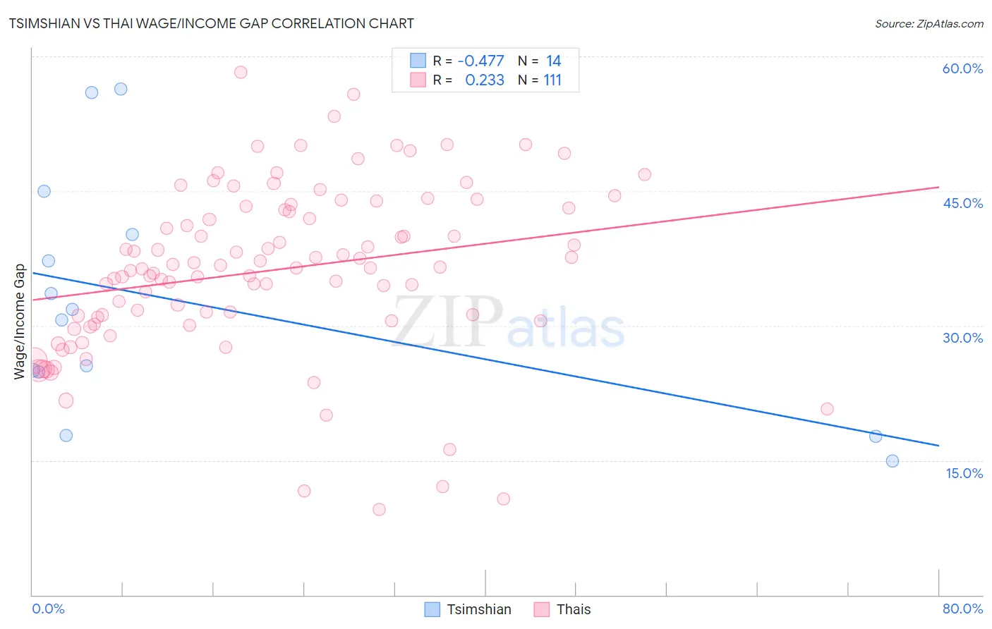 Tsimshian vs Thai Wage/Income Gap