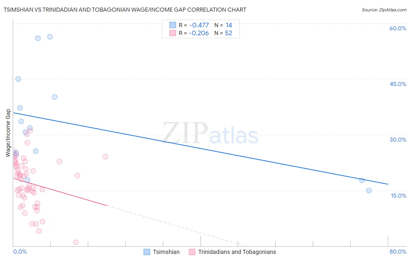 Tsimshian vs Trinidadian and Tobagonian Wage/Income Gap