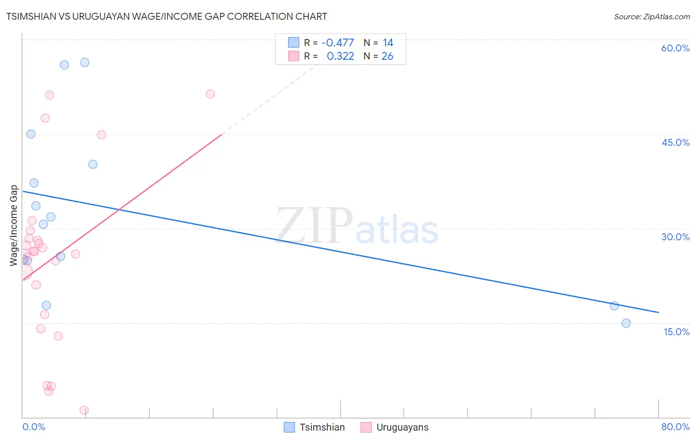 Tsimshian vs Uruguayan Wage/Income Gap