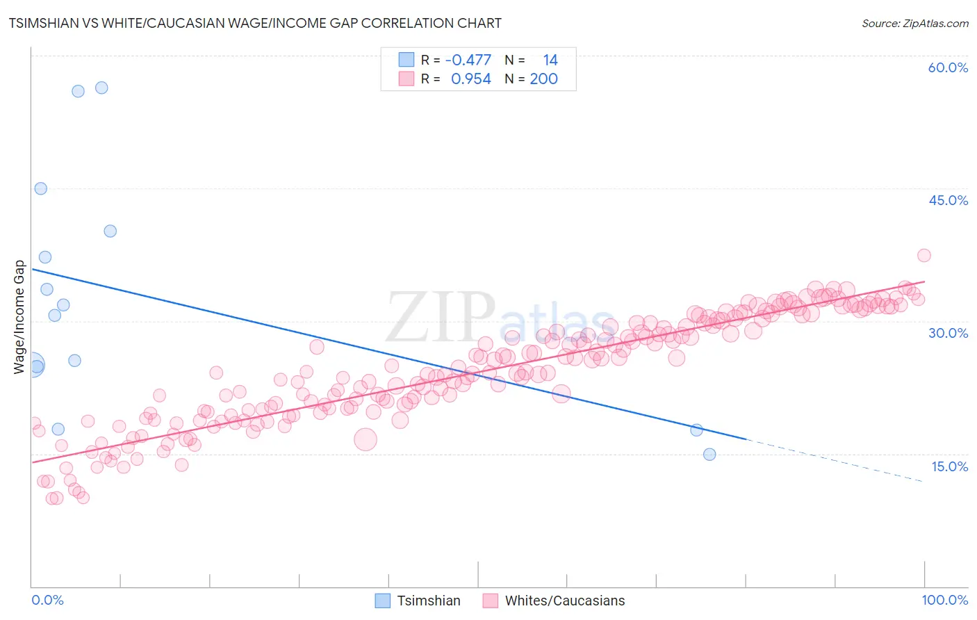 Tsimshian vs White/Caucasian Wage/Income Gap