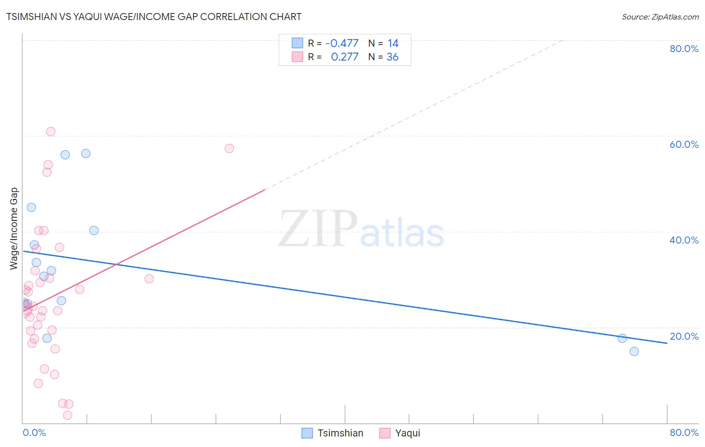 Tsimshian vs Yaqui Wage/Income Gap