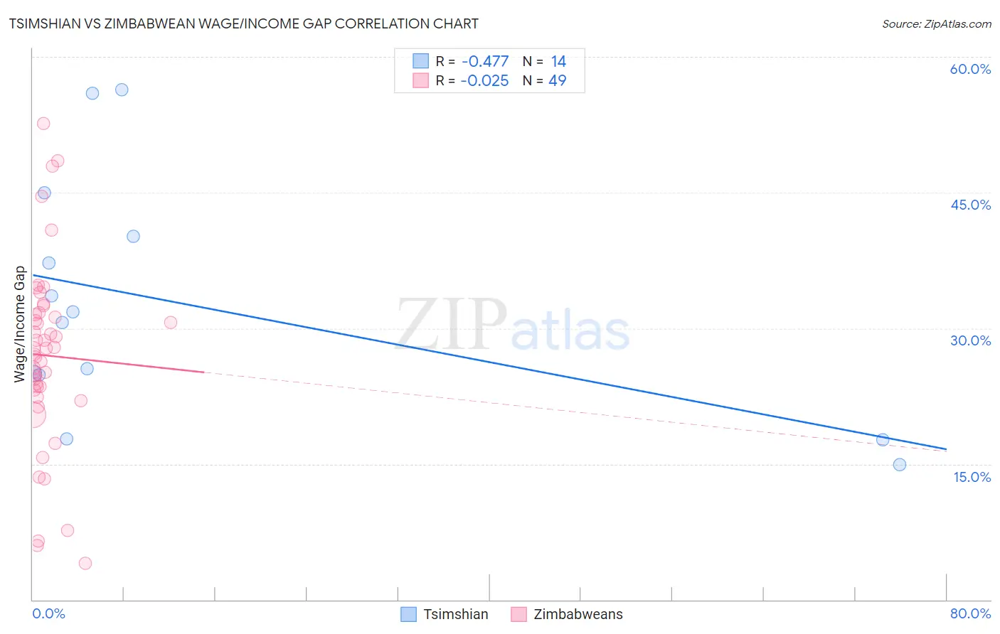 Tsimshian vs Zimbabwean Wage/Income Gap
