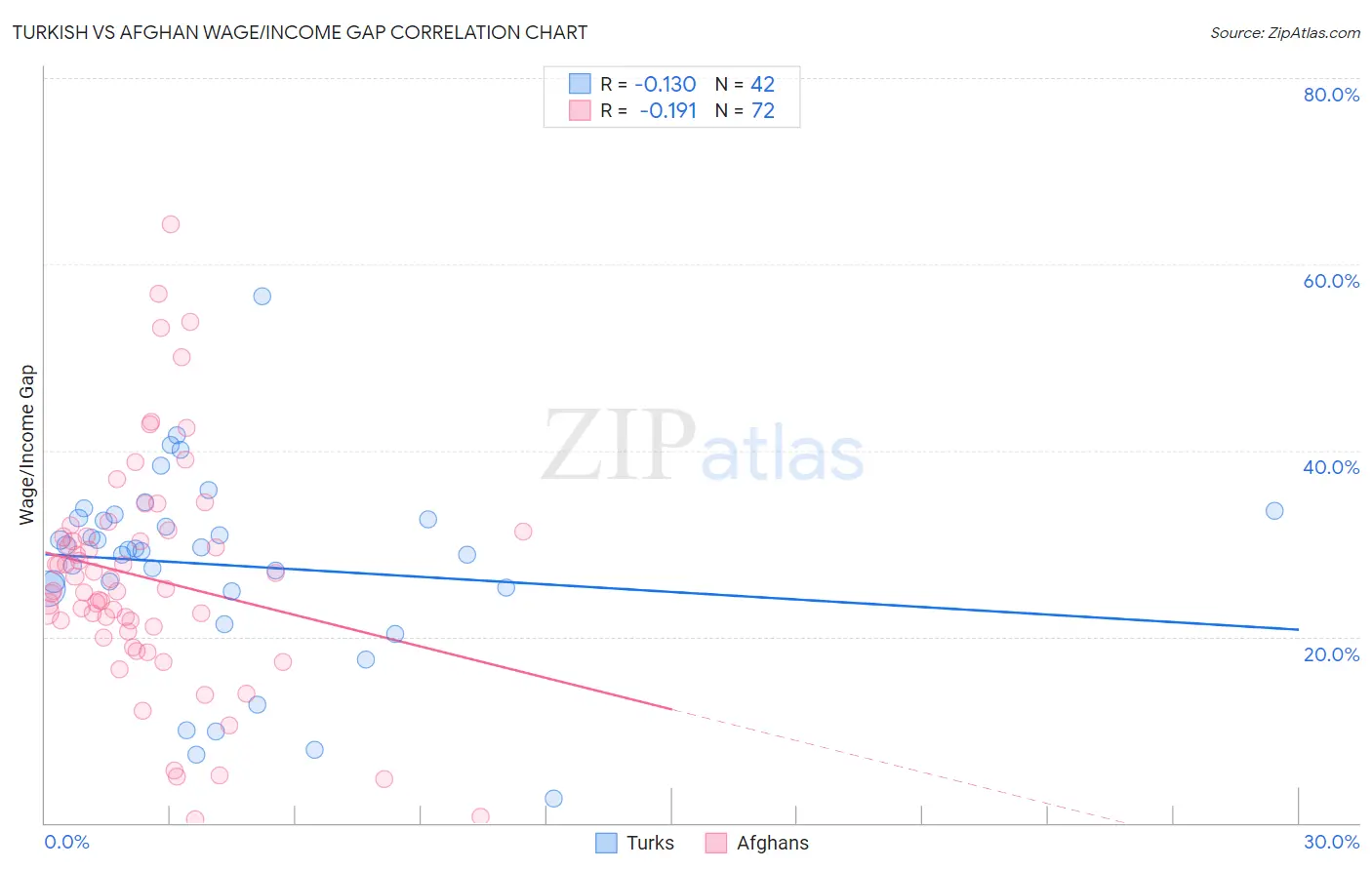 Turkish vs Afghan Wage/Income Gap