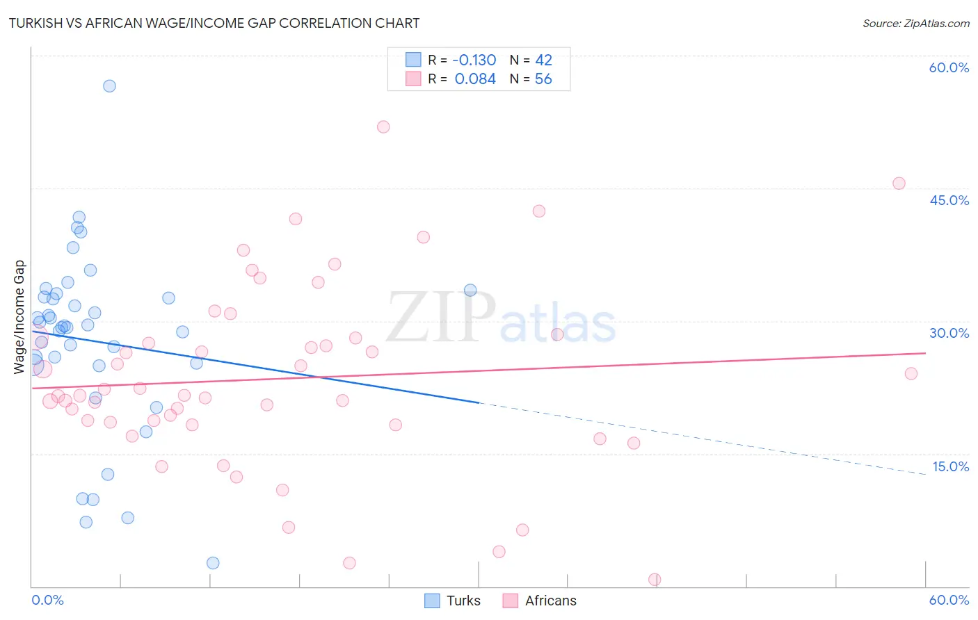 Turkish vs African Wage/Income Gap