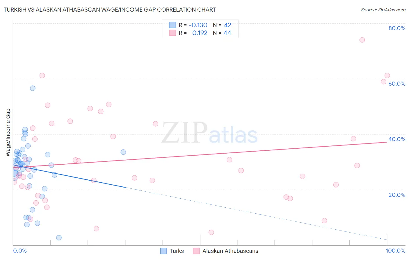 Turkish vs Alaskan Athabascan Wage/Income Gap