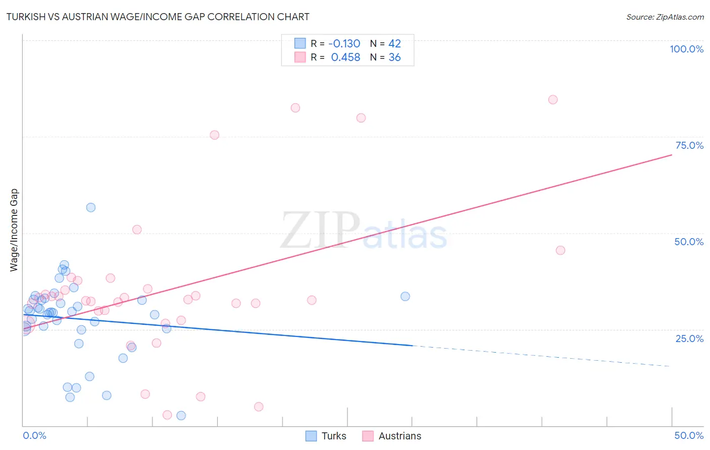 Turkish vs Austrian Wage/Income Gap