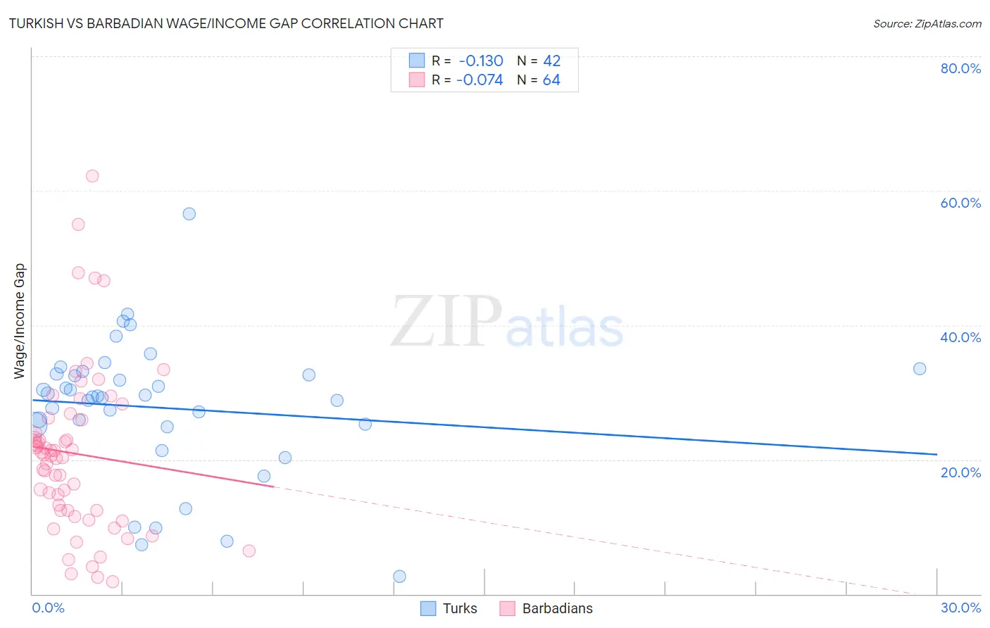 Turkish vs Barbadian Wage/Income Gap