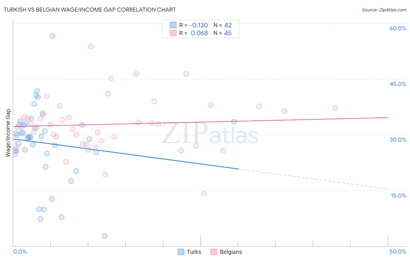 Turkish vs Belgian Wage/Income Gap