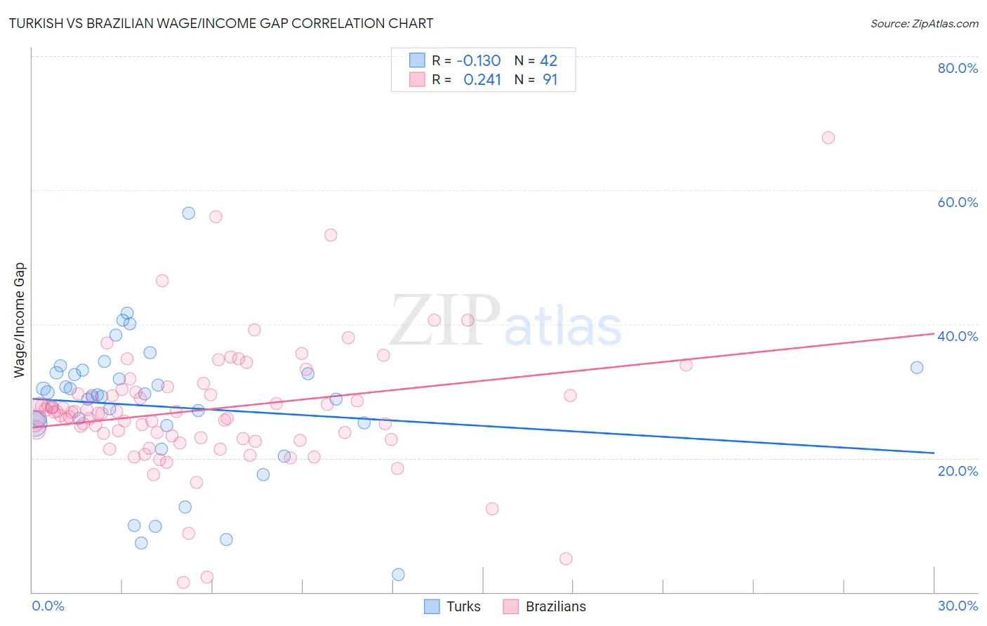 Turkish vs Brazilian Wage/Income Gap