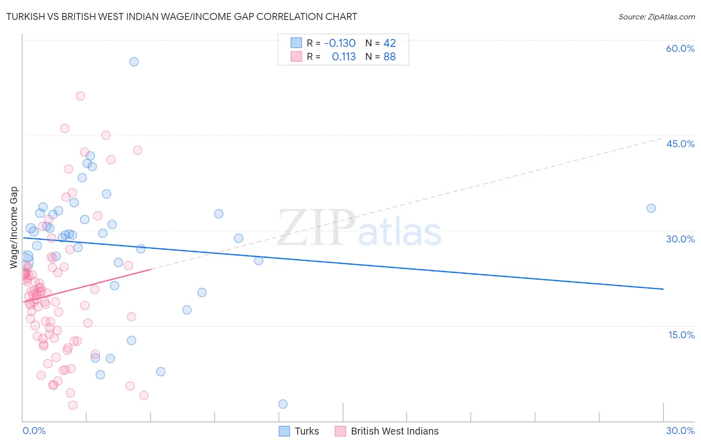 Turkish vs British West Indian Wage/Income Gap