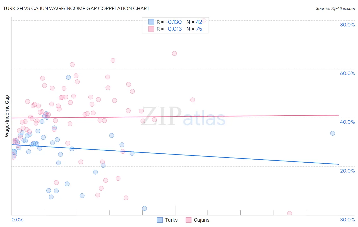 Turkish vs Cajun Wage/Income Gap